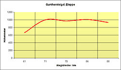 4. Etappe Gunthersteig in Ostbayern
